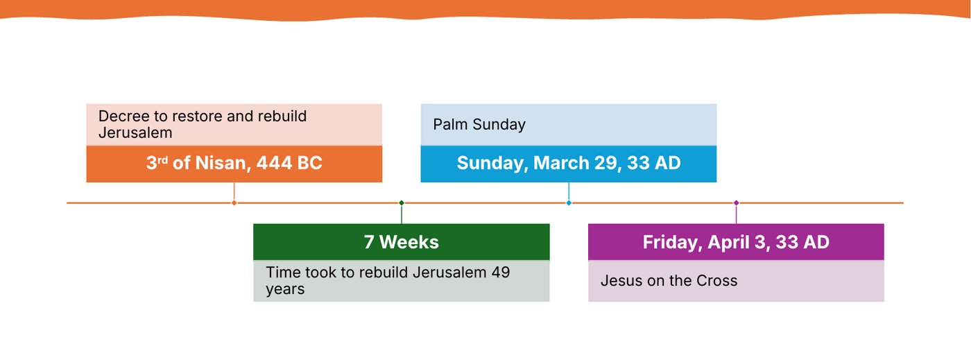 The countdown from the decree to Palm Sunday, from Rex's sermon slides