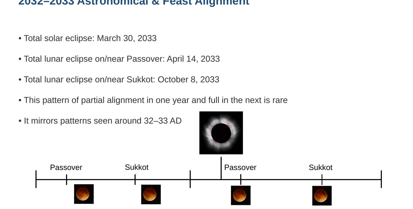The 2032-2033 eclipses and the feasts, from Rex's sermon slides