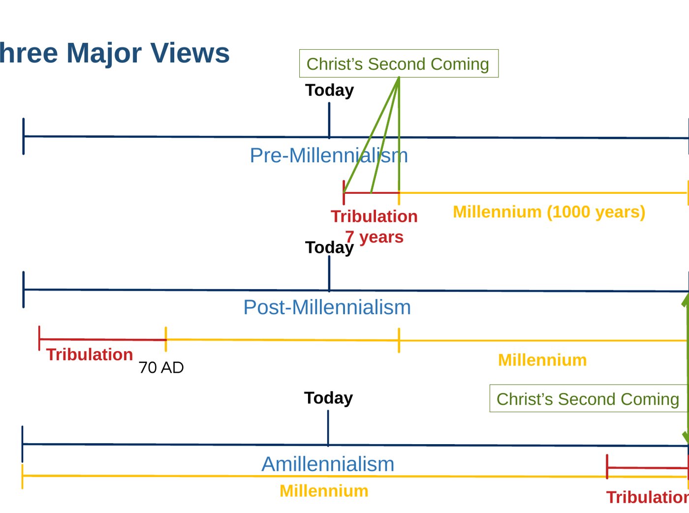 The three views on one timeline, from Rex's sermon slides